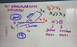 su dalg kırılma